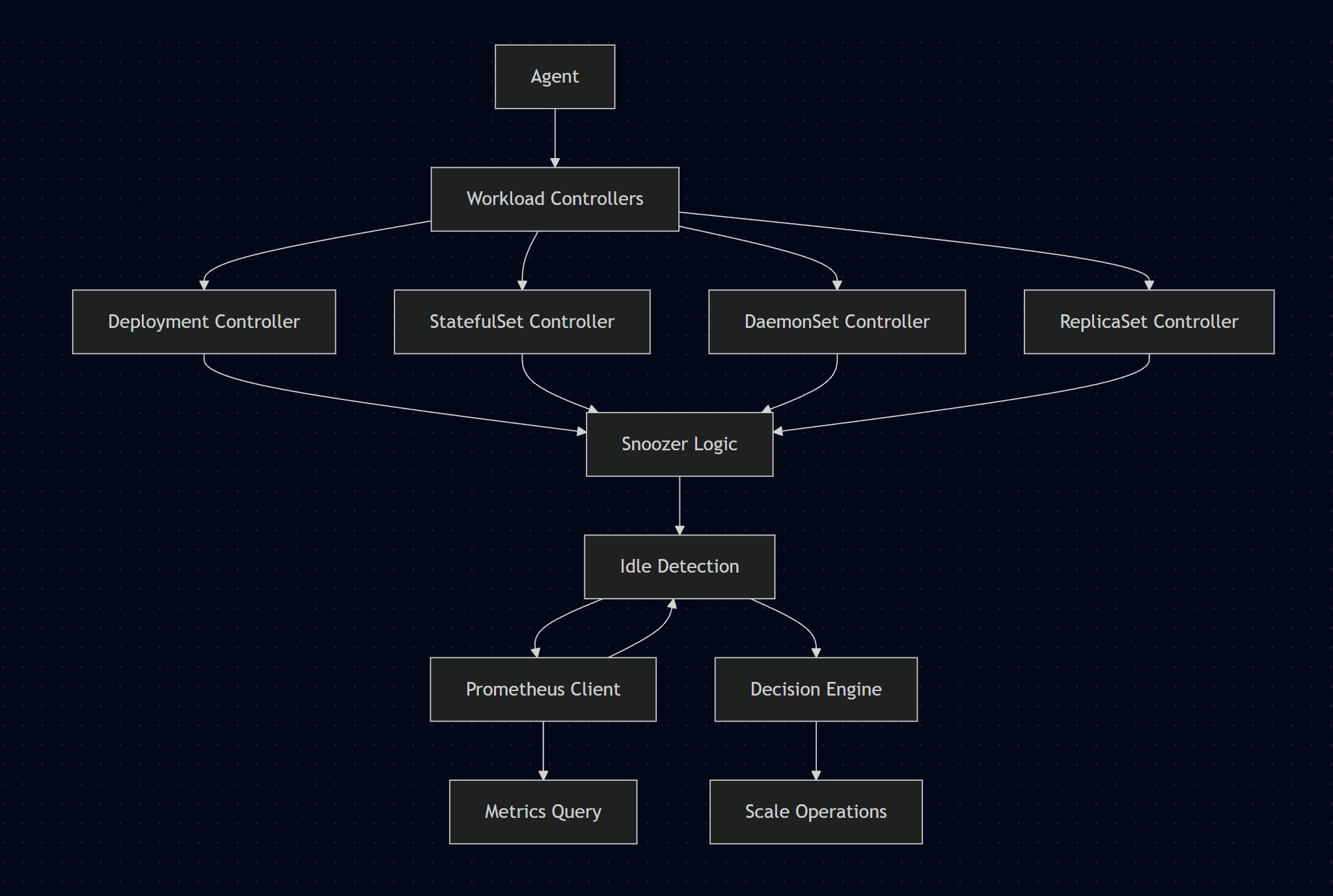KubeNidra Architecture Diagram