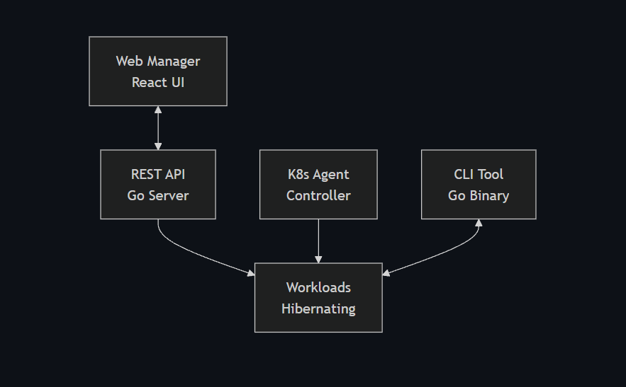 KubeNidra Architecture Diagram